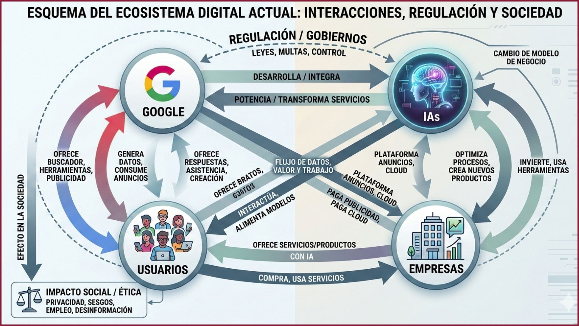 "Esquema del ecosistema digital 2026: Interacción entre Google, IA, empresas y usuarios".