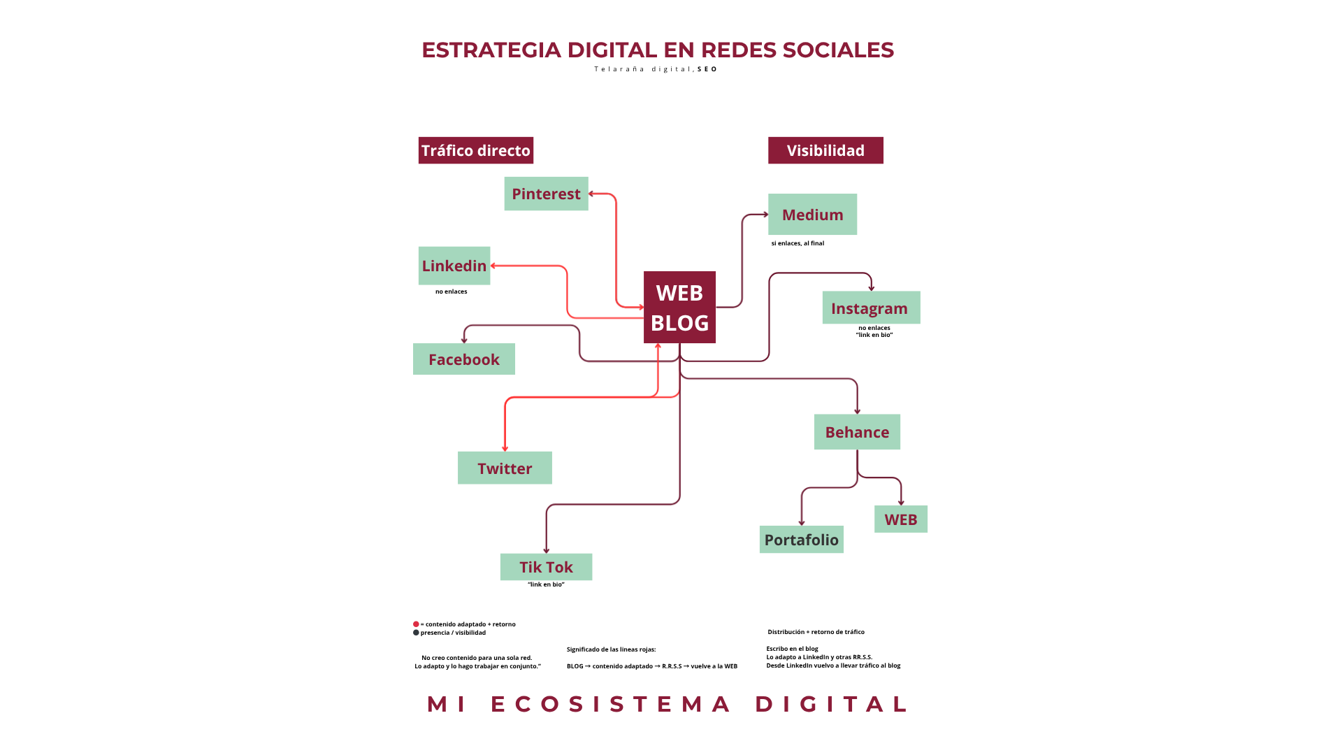 ecosistema-digital-justina-torreño-telaraña-digital