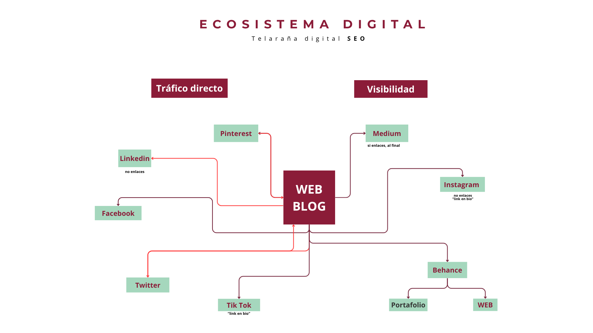 ECOSISTEMA DIGITAL SEO JUSTINA TORREÑO