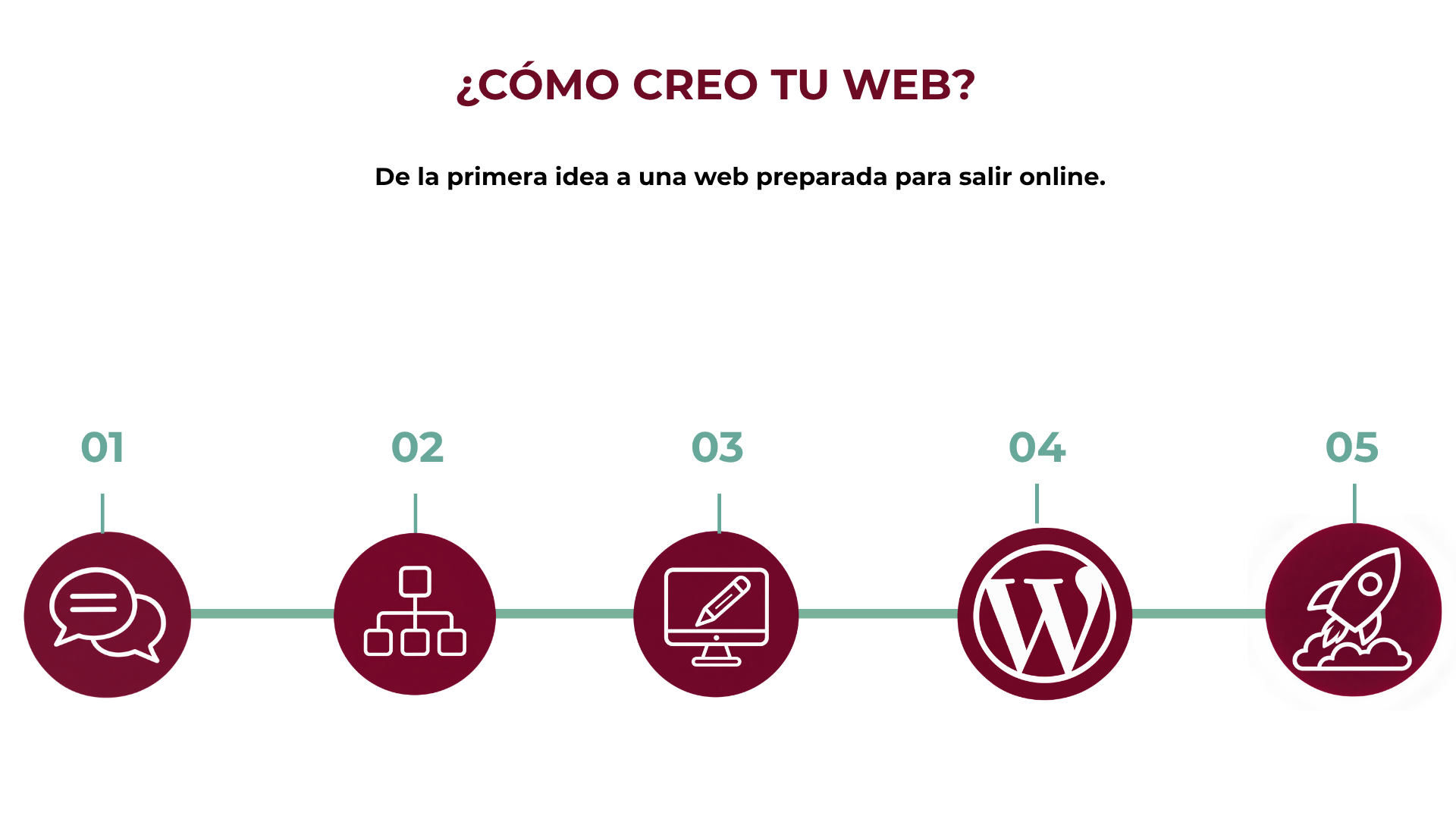 Proceso de diseño web WordPress en 5 pasos (1) Proceso de diseño web WordPress en 5 pasos